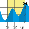 San Mateo Bridge east tide chart for Wednesday, June 24, 2026