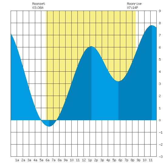 San Mateo Bridge east tide chart for Saturday, June 27, 2026