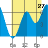San Mateo Bridge east tide chart for Saturday, June 27, 2026