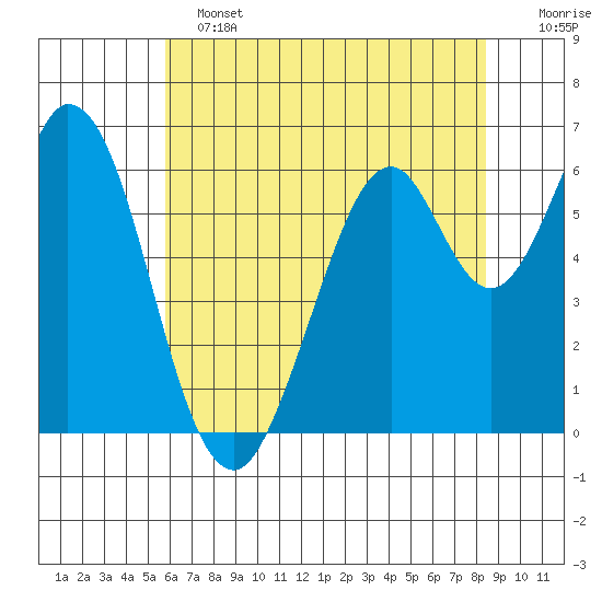 San Mateo Bridge east tide chart for Tuesday, June 2, 2026