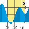 San Mateo Bridge east tide chart for Tuesday, June 2, 2026