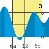 San Mateo Bridge east tide chart for Wednesday, June 3, 2026