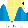 San Mateo Bridge east tide chart for Thursday, June 4, 2026