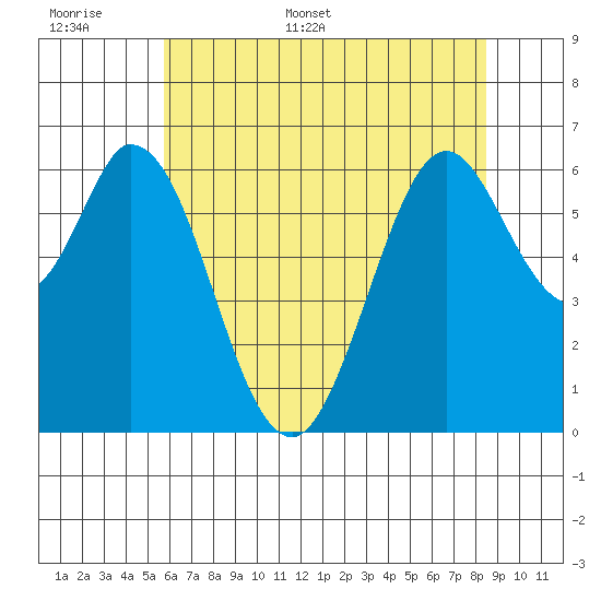 San Mateo Bridge east tide chart for Saturday, June 6, 2026