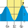 San Mateo Bridge east tide chart for Sunday, June 7, 2026
