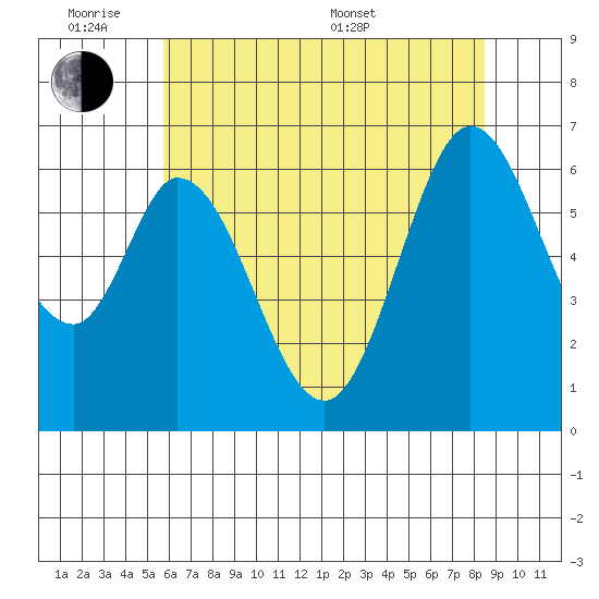 San Mateo Bridge east tide chart for Monday, June 8, 2026