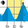San Mateo Bridge east tide chart for Monday, June 8, 2026