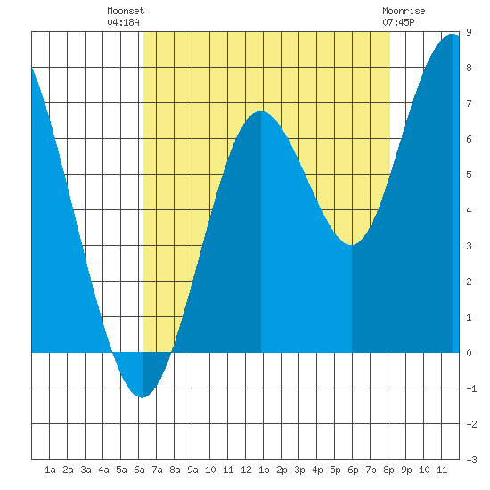 San Mateo Bridge west tide chart for Wednesday, August 10, 2022