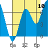 San Mateo Bridge west tide chart for Wednesday, August 10, 2022