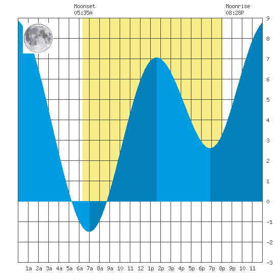 San Mateo Bridge west tide chart for Thursday, August 11, 2022