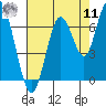 San Mateo Bridge west tide chart for Thursday, August 11, 2022