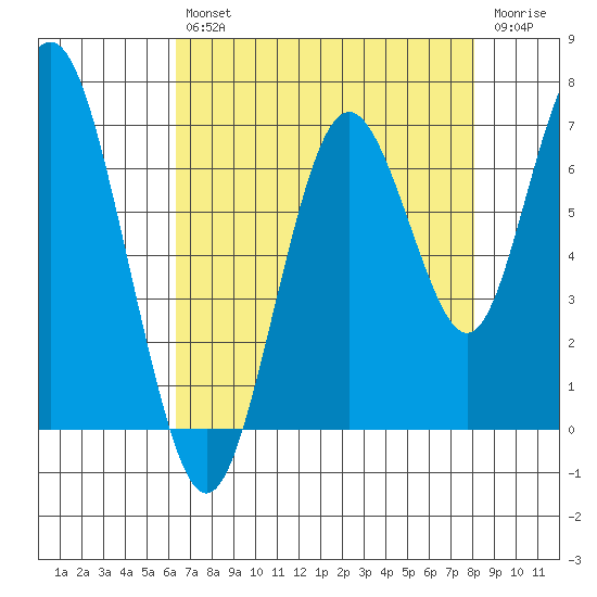 San Mateo Bridge west tide chart for Friday, August 12, 2022