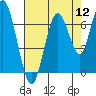 San Mateo Bridge west tide chart for Friday, August 12, 2022