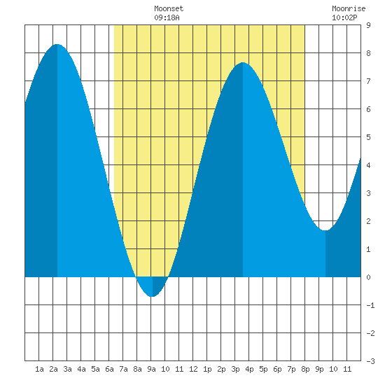 San Mateo Bridge west tide chart for Sunday, August 14, 2022