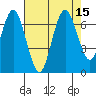 San Mateo Bridge west tide chart for Monday, August 15, 2022