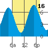 San Mateo Bridge west tide chart for Tuesday, August 16, 2022