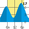 San Mateo Bridge west tide chart for Wednesday, August 17, 2022