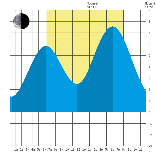 San Mateo Bridge west tide chart for Thursday, August 18, 2022