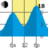 San Mateo Bridge west tide chart for Thursday, August 18, 2022