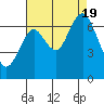 San Mateo Bridge west tide chart for Friday, August 19, 2022