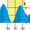 San Mateo Bridge west tide chart for Monday, August 1, 2022