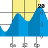 San Mateo Bridge west tide chart for Saturday, August 20, 2022