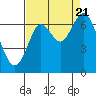 San Mateo Bridge west tide chart for Sunday, August 21, 2022