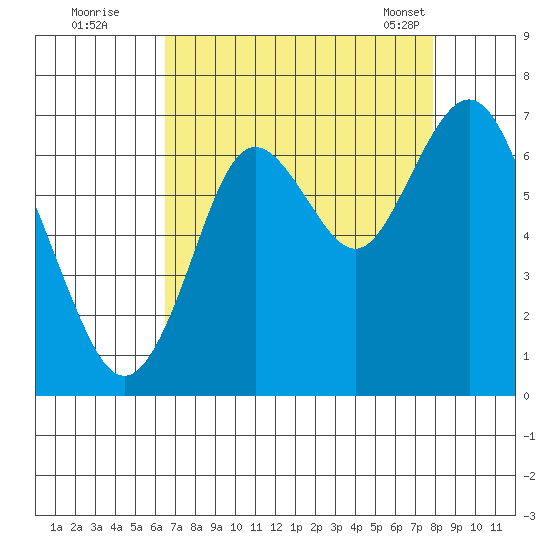 San Mateo Bridge west tide chart for Monday, August 22, 2022