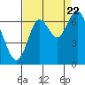 San Mateo Bridge west tide chart for Monday, August 22, 2022