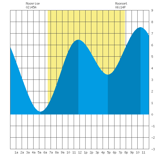 San Mateo Bridge west tide chart for Tuesday, August 23, 2022