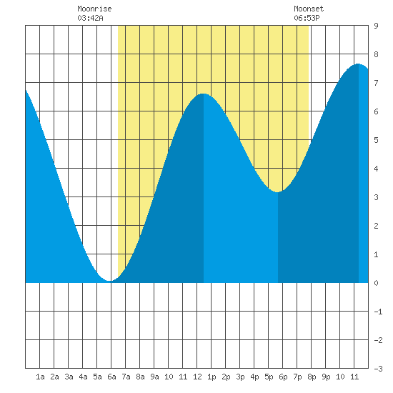 San Mateo Bridge west tide chart for Wednesday, August 24, 2022