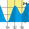San Mateo Bridge west tide chart for Wednesday, August 24, 2022