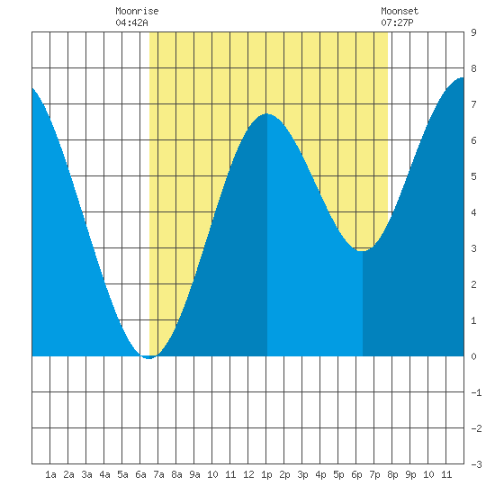 San Mateo Bridge west tide chart for Thursday, August 25, 2022