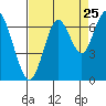 San Mateo Bridge west tide chart for Thursday, August 25, 2022
