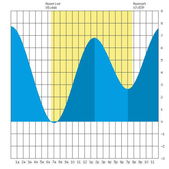 San Mateo Bridge west tide chart for Friday, August 26, 2022