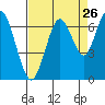 San Mateo Bridge west tide chart for Friday, August 26, 2022