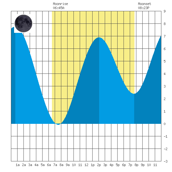 San Mateo Bridge west tide chart for Saturday, August 27, 2022