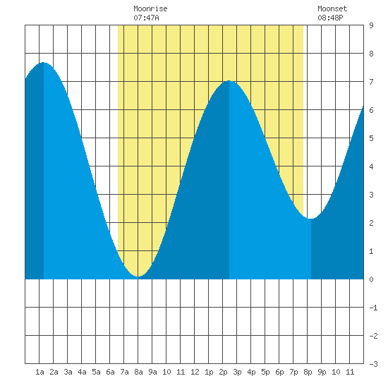 San Mateo Bridge west tide chart for Sunday, August 28, 2022