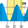 San Mateo Bridge west tide chart for Sunday, August 28, 2022