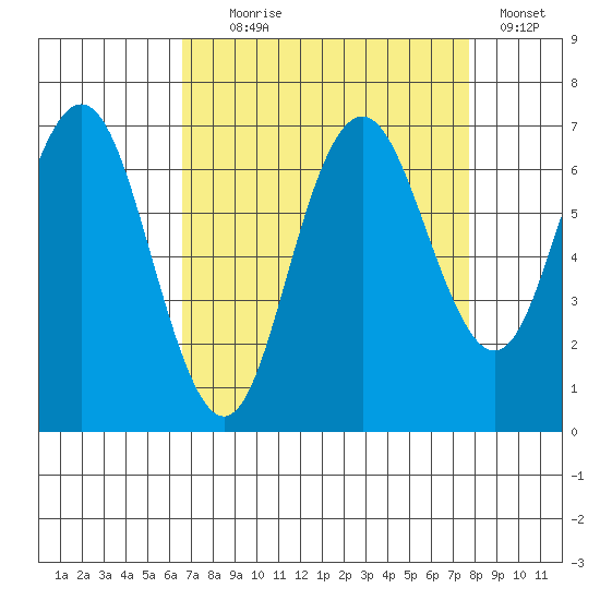 San Mateo Bridge west tide chart for Monday, August 29, 2022