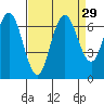 San Mateo Bridge west tide chart for Monday, August 29, 2022