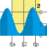 San Mateo Bridge west tide chart for Tuesday, August 2, 2022