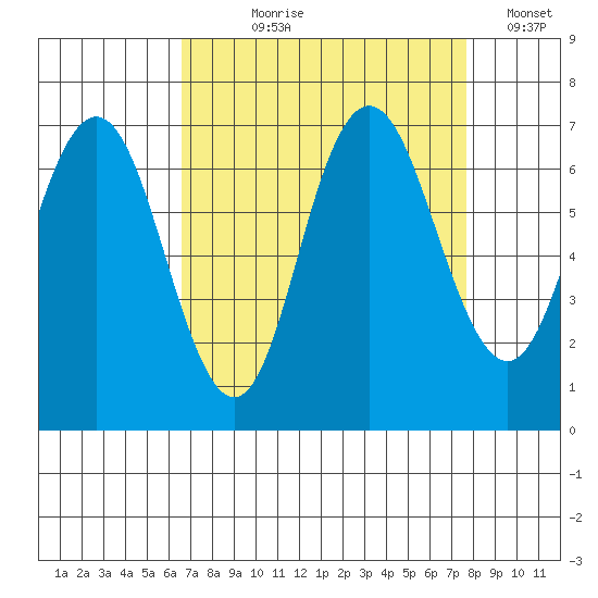 San Mateo Bridge west tide chart for Tuesday, August 30, 2022