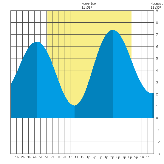 San Mateo Bridge west tide chart for Wednesday, August 3, 2022