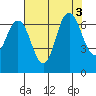 San Mateo Bridge west tide chart for Wednesday, August 3, 2022