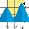 San Mateo Bridge west tide chart for Thursday, August 4, 2022