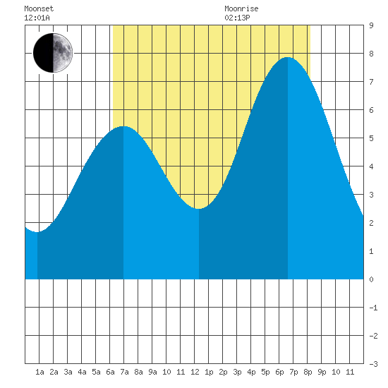 San Mateo Bridge west tide chart for Friday, August 5, 2022