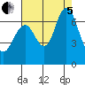 San Mateo Bridge west tide chart for Friday, August 5, 2022