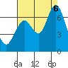 San Mateo Bridge west tide chart for Saturday, August 6, 2022
