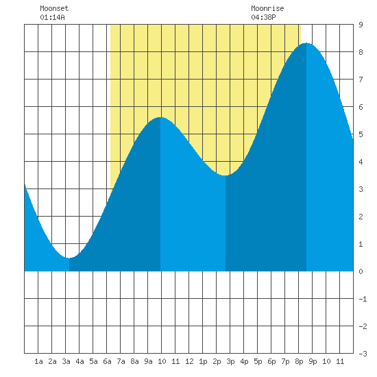 San Mateo Bridge west tide chart for Sunday, August 7, 2022